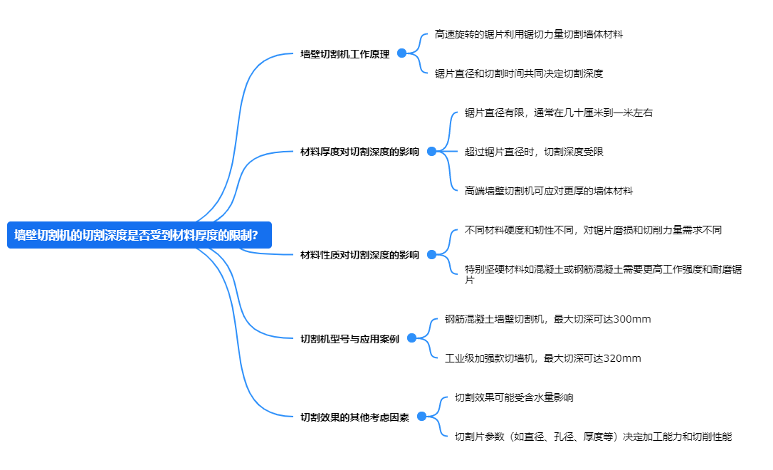 墻壁切割機的切割深度是否受到材料厚度的限制？.png